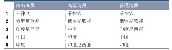 Maritime、Shipping、Freight、Logistics、Supply Chain和Trade之間的區(qū)別