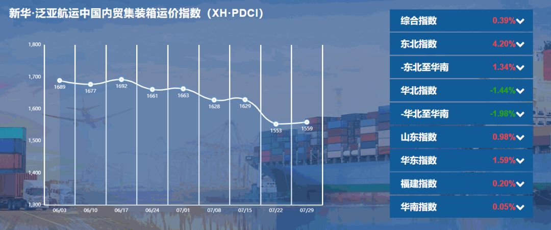 【內貿】最新新華·泛亞航運中國內貿集裝箱運價指數(shù)