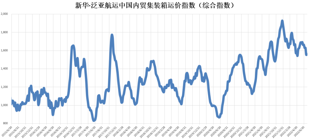 【內貿】最新新華·泛亞航運中國內貿集裝箱運價指數(shù)