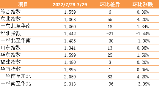 【內貿】最新新華·泛亞航運中國內貿集裝箱運價指數(shù)
