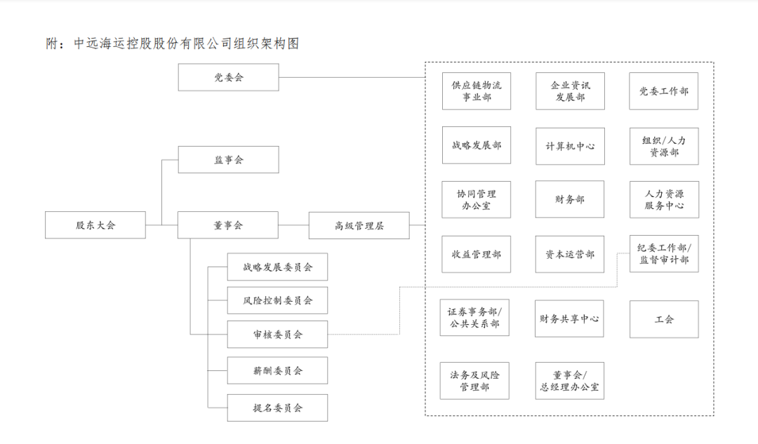 中遠(yuǎn)?？?cái)M優(yōu)化組織架構(gòu)，設(shè)立供應(yīng)鏈物流事業(yè)部、資本運(yùn)營(yíng)部