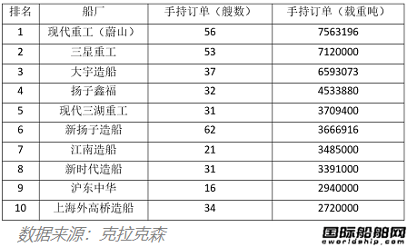 前10名占了6家！中國船廠成最大贏家！集裝箱船手持訂單創(chuàng)紀錄
