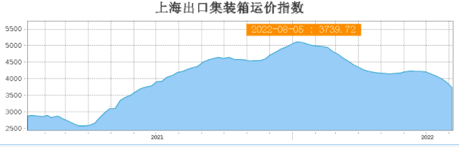 八連跌！運(yùn)價(jià)持續(xù)下滑！集運(yùn)市場(chǎng)恐旺季難旺，港口擁堵仍然嚴(yán)重