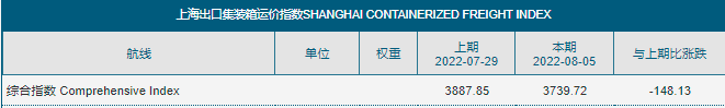 八連跌！運(yùn)價(jià)持續(xù)下滑！集運(yùn)市場(chǎng)恐旺季難旺，港口擁堵仍然嚴(yán)重