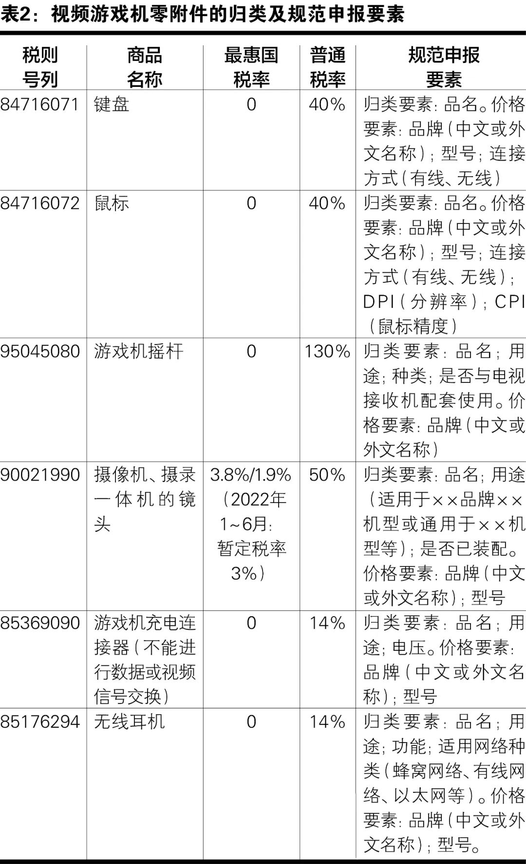 視頻游戲機(jī)的進(jìn)口歸類和規(guī)范申報(bào)