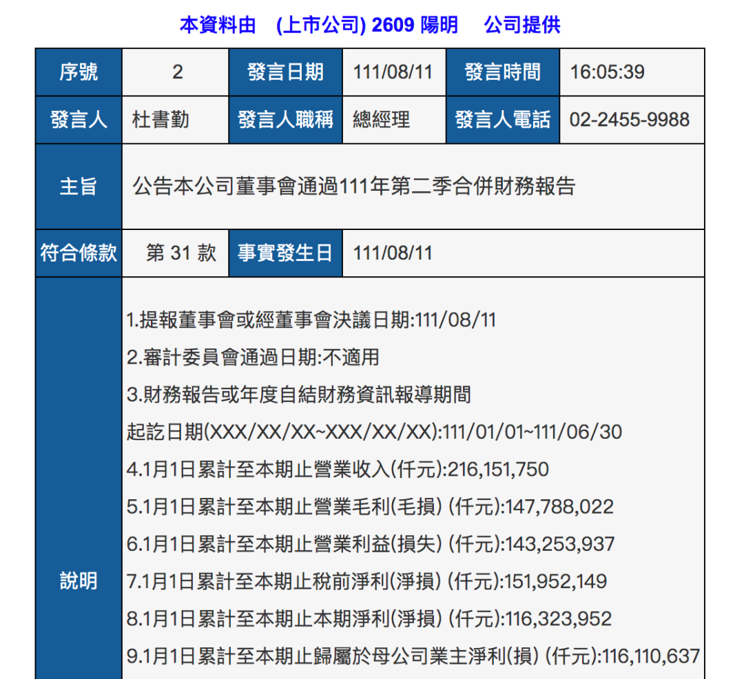 陽明海運上半年凈利增長96.63%,達38.7億美元