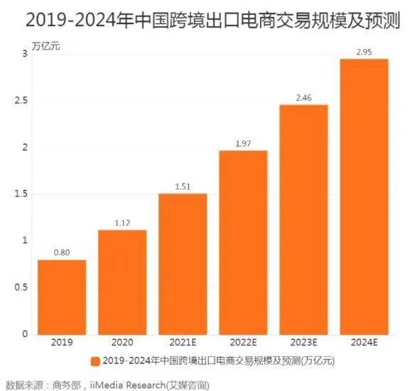 7年增長32倍！廣州跨境電商發(fā)展迅猛，上半年出口商品2.3億件！