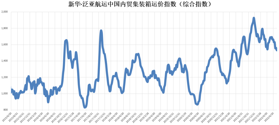 【內(nèi)貿(mào)】最新新華·泛亞航運(yùn)中國內(nèi)貿(mào)集裝箱運(yùn)價(jià)指數(shù)