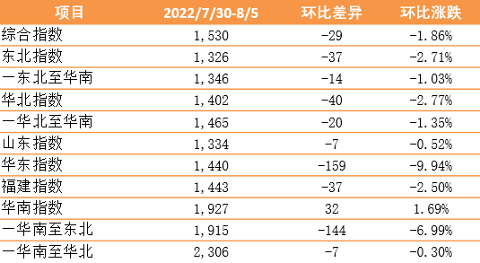 【內(nèi)貿(mào)】最新新華·泛亞航運(yùn)中國內(nèi)貿(mào)集裝箱運(yùn)價(jià)指數(shù)