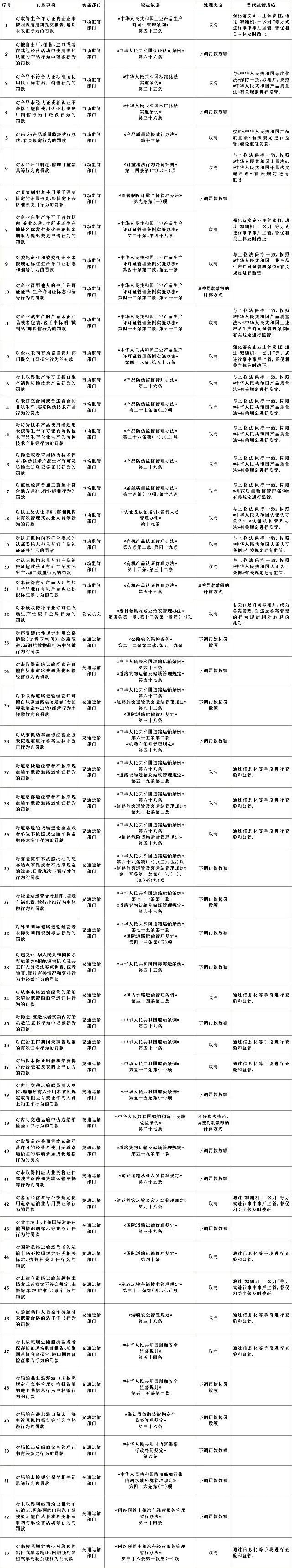 國(guó)務(wù)院：這些罰款，全部取消！水運(yùn)相關(guān)取消4項(xiàng)