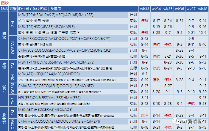 運(yùn)價繼續(xù)下降，近百航次被取消！港口8天罷工預(yù)警，船公司調(diào)整船期
