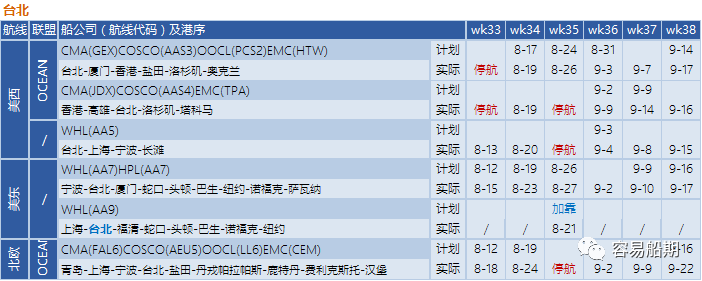 運(yùn)價繼續(xù)下降，近百航次被取消！港口8天罷工預(yù)警，船公司調(diào)整船期