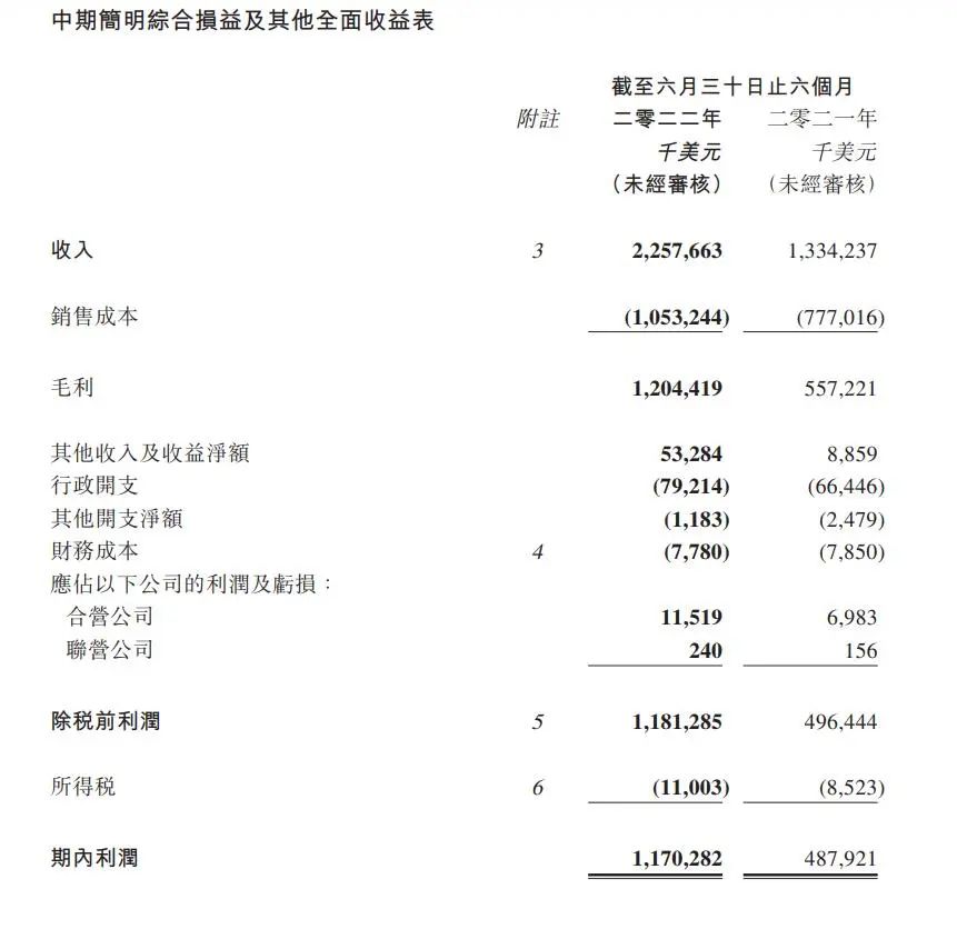 海豐國際上半年利潤大增139.9%,貨量增長8.1%