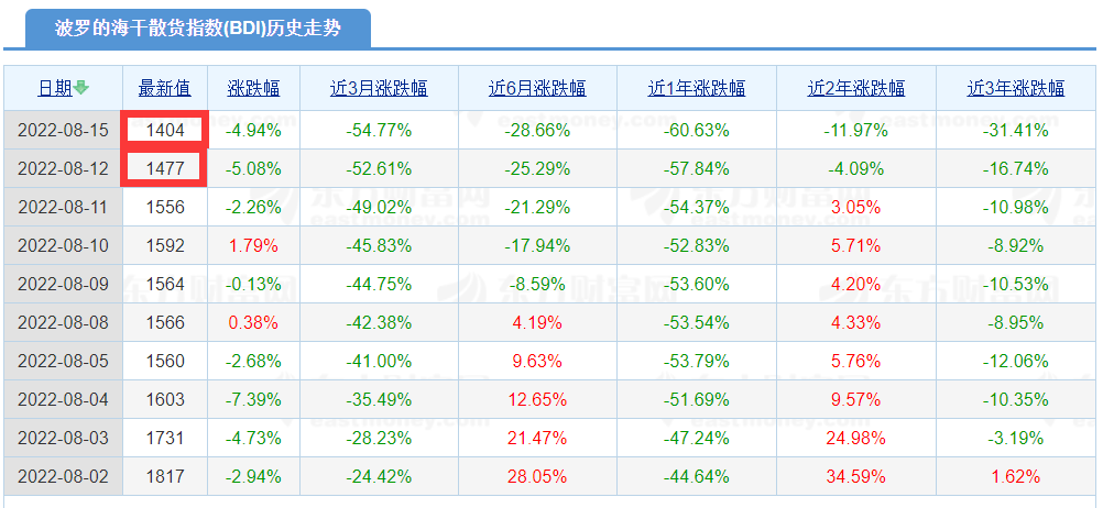 運(yùn)費(fèi)已經(jīng)低于運(yùn)營成本！干散航運(yùn)市場再跌入谷底，中國房地產(chǎn)行業(yè)該背鍋？