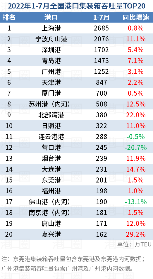 全國港口1-7月吞吐量數(shù)據(jù)出爐:有喜有憂