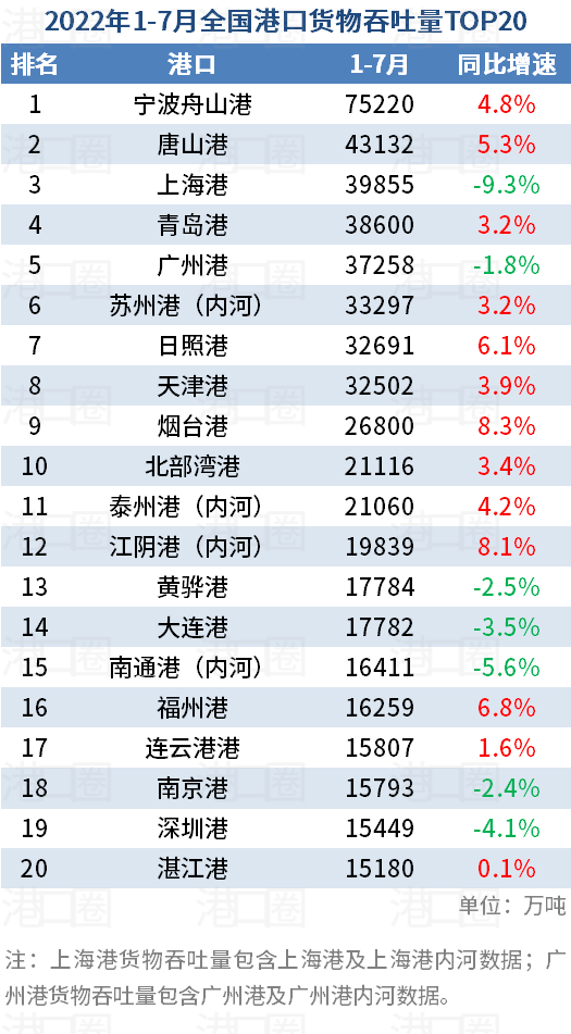 全國港口1-7月吞吐量數(shù)據(jù)出爐:有喜有憂