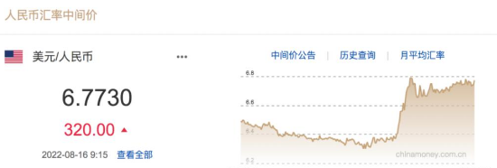 人民幣失守6.81！調貶近500基點！中國經(jīng)濟發(fā)展前景如何？專家給出回應。。。