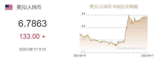 人民幣失守6.81！調貶近500基點！中國經(jīng)濟發(fā)展前景如何？專家給出回應。。。