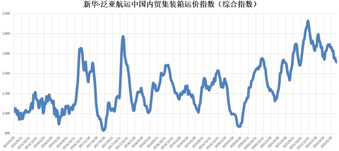 【內(nèi)貿(mào)】最新新華·泛亞航運(yùn)中國內(nèi)貿(mào)集裝箱運(yùn)價(jià)指數(shù)