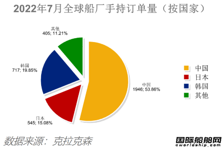 訂單降船價漲！最新全球造船業(yè)月報出爐