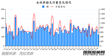 訂單降船價漲！最新全球造船業(yè)月報出爐