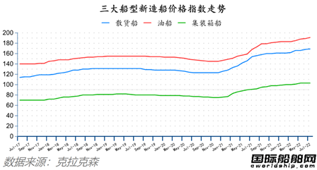 訂單降船價漲！最新全球造船業(yè)月報出爐