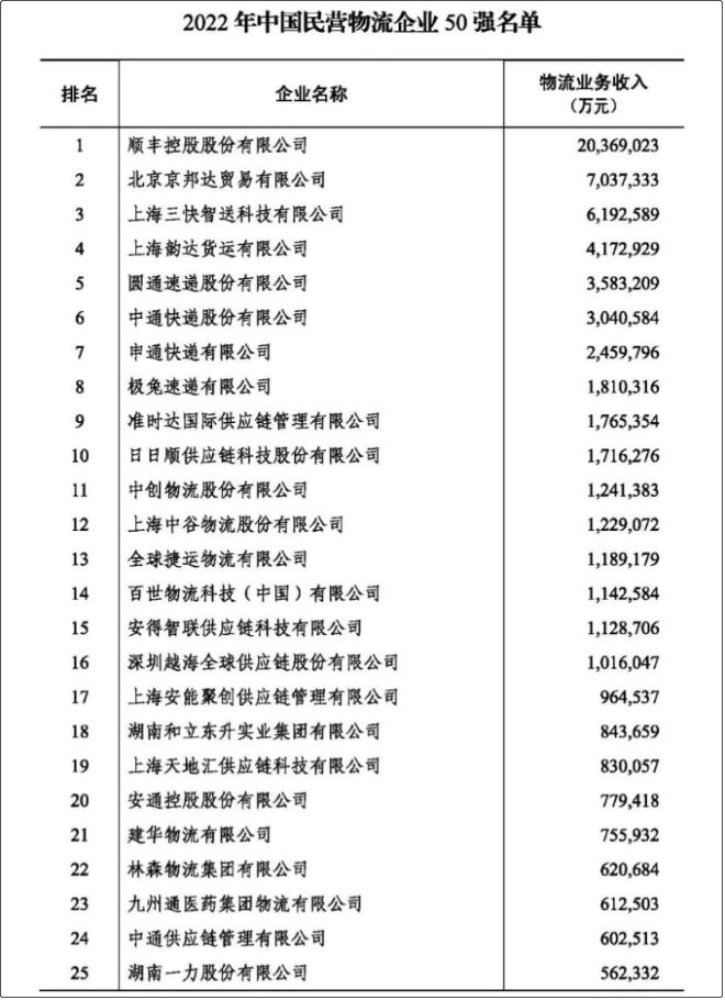 2022年度中國(guó)物流企業(yè)50強(qiáng)、民營(yíng)物流企業(yè)50強(qiáng)榜單出爐
