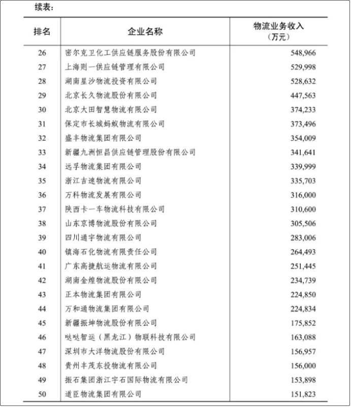 2022年度中國(guó)物流企業(yè)50強(qiáng)、民營(yíng)物流企業(yè)50強(qiáng)榜單出爐