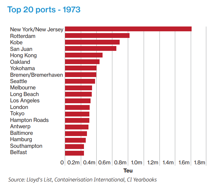 1973年的TOP 20 集裝箱港口，如今還有誰在 
