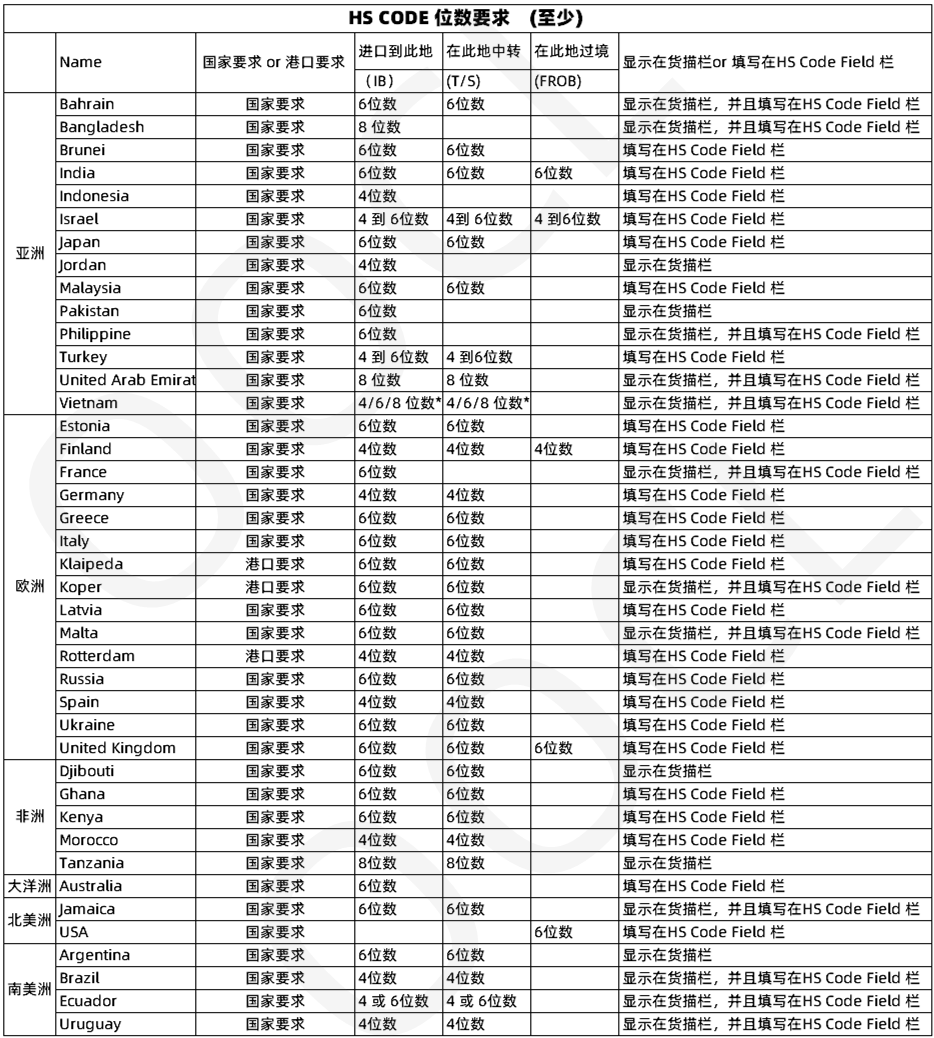 注意！多個國家及地區(qū)的單證規(guī)定有更新