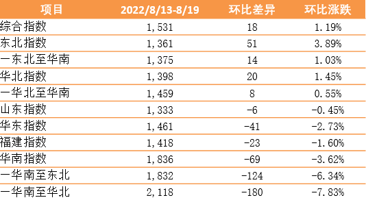 環(huán)比上漲 市場(chǎng)需求逐步向好！新華·泛亞航運(yùn)中國(guó)內(nèi)貿(mào)集裝箱運(yùn)價(jià)指數(shù)（XH·PDCI）