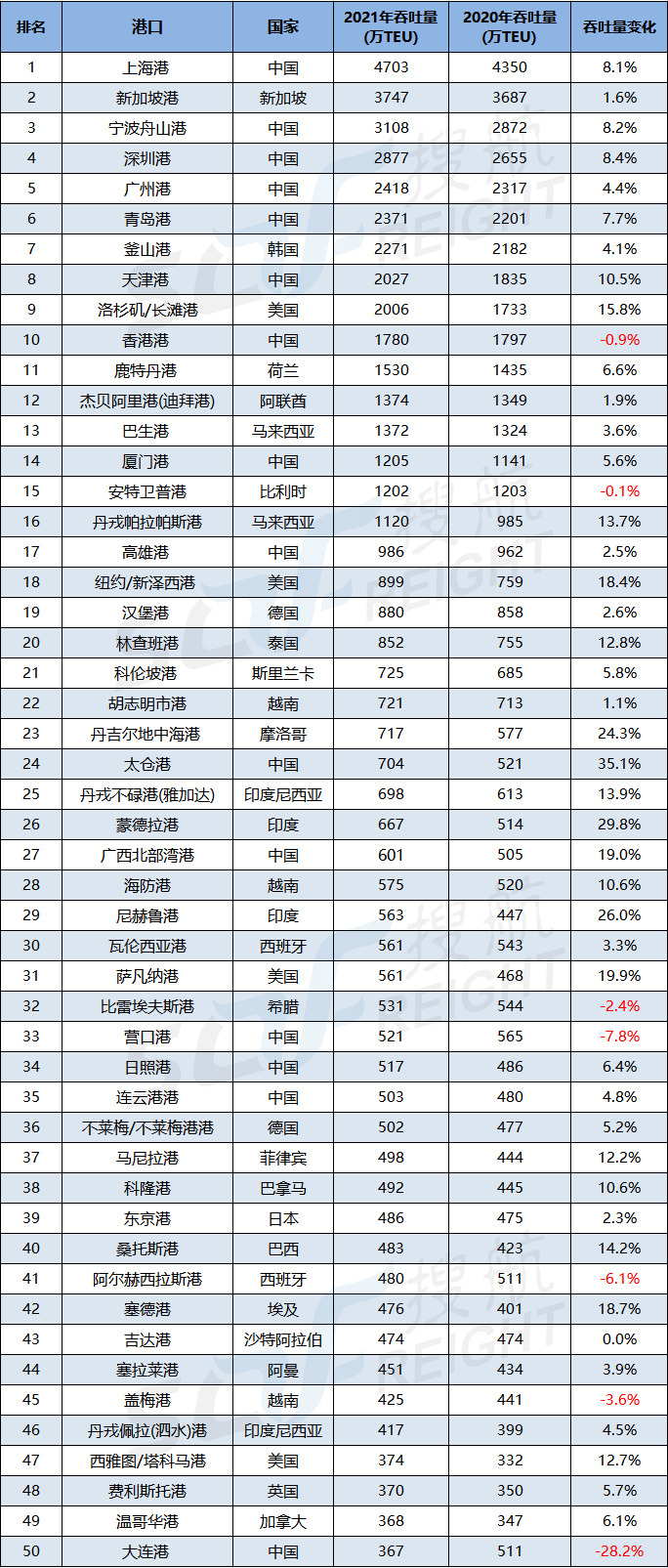 全球50大集裝箱港口排名出爐,15個(gè)中國(guó)港口上榜