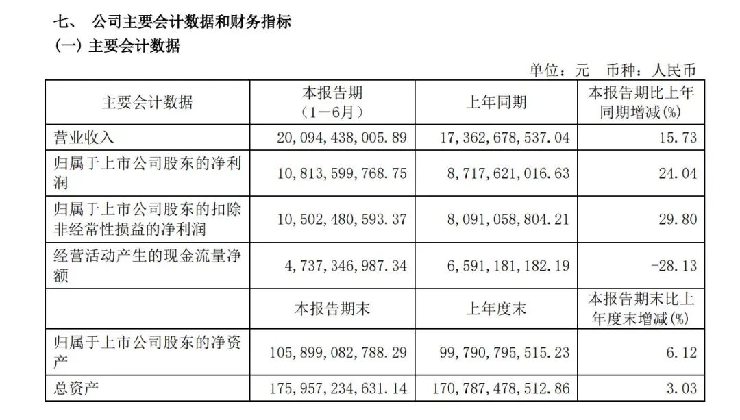 歷史最佳！上港集團(tuán)上半年凈利潤108.14億元
