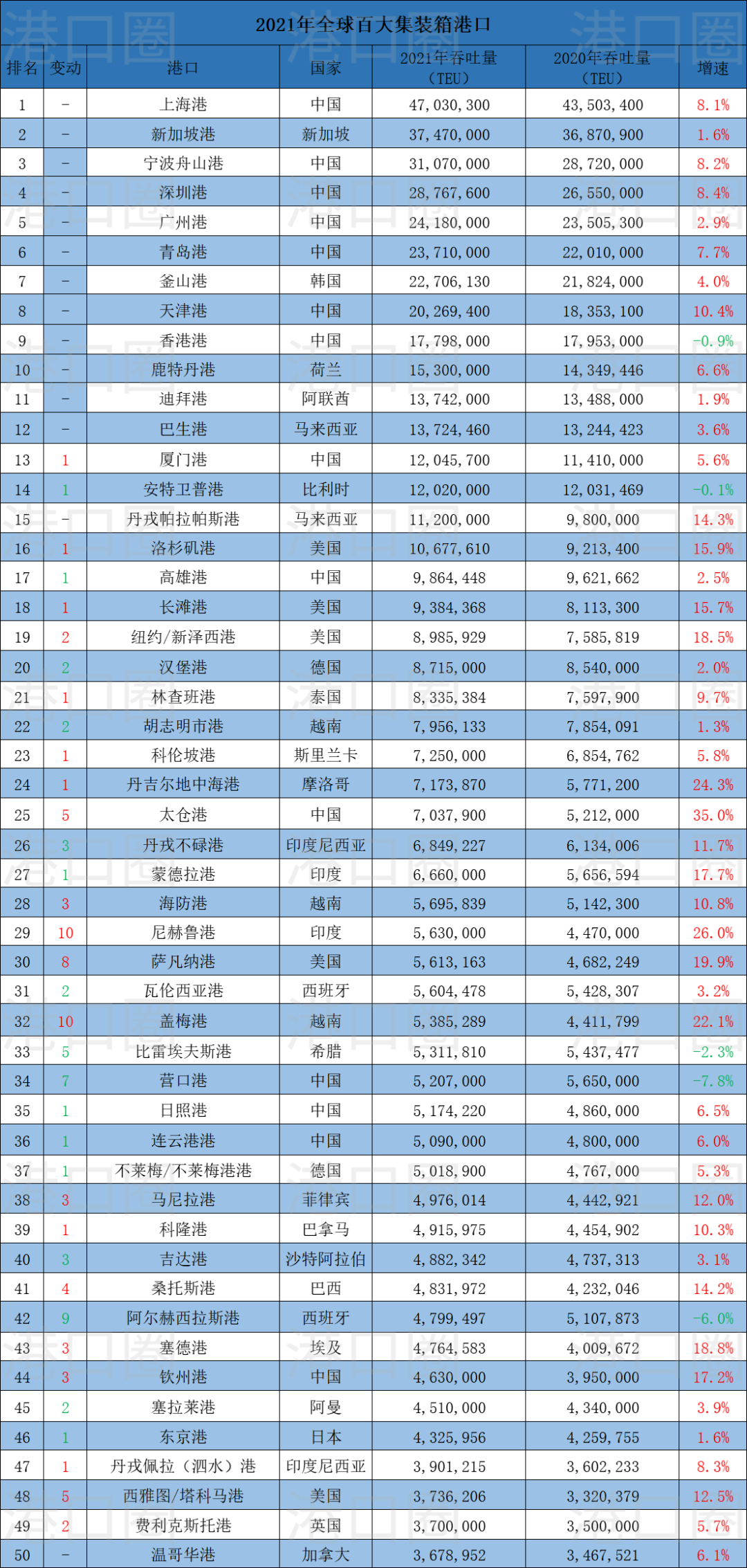 全球100大集裝箱港口排名出爐，中國港口占28席 