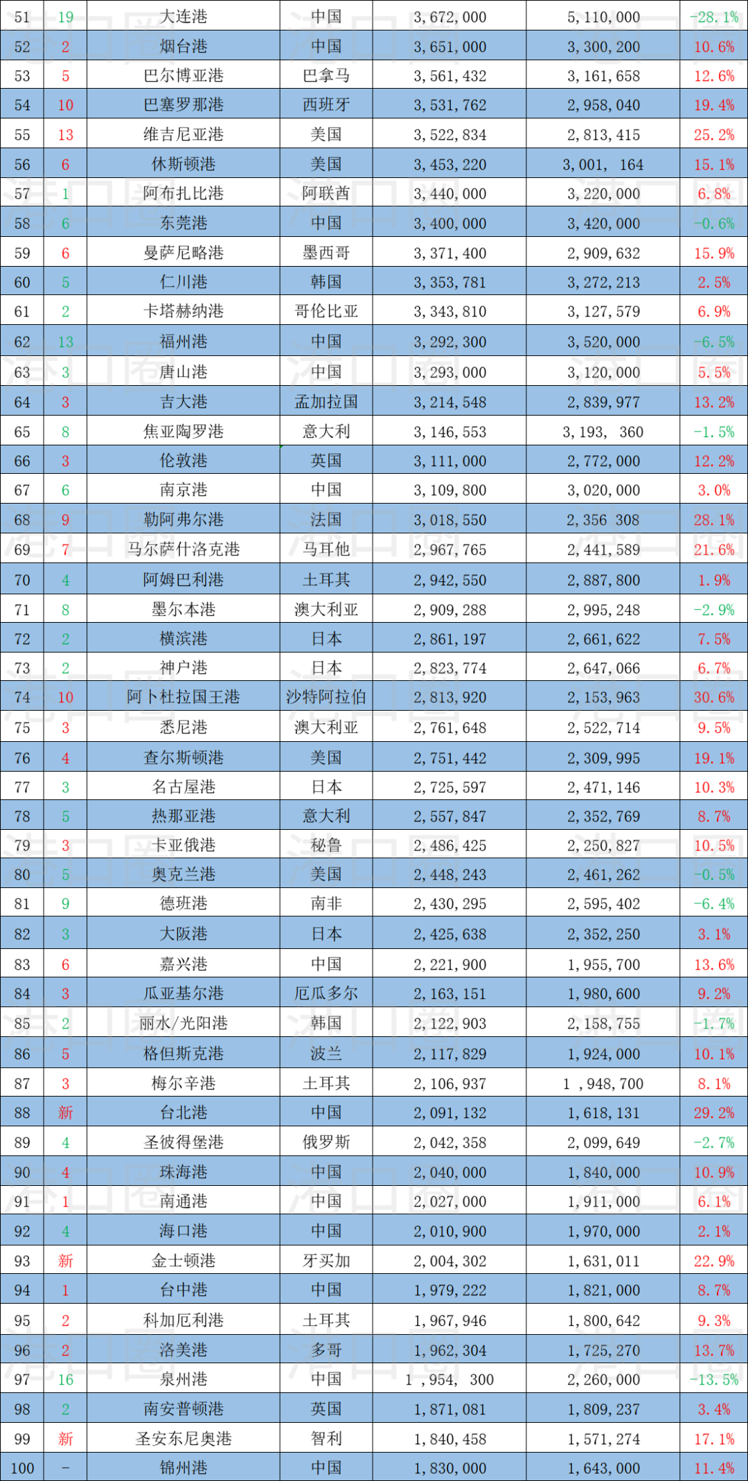 全球100大集裝箱港口排名出爐，中國港口占28席 