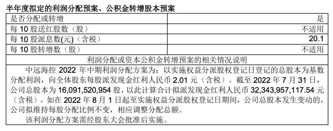 歷史同期最佳！中遠(yuǎn)?？厣习肽陜衾麧?rùn)647.22億元，323.44億元用來(lái)分紅