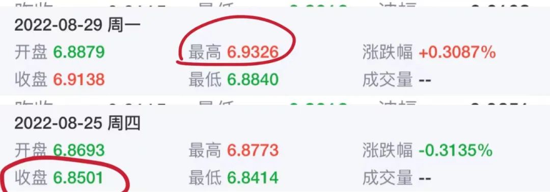 破7？！人民幣大跌超800點(diǎn)，再創(chuàng)新低！外貿(mào)企業(yè)壓力高企，主動(dòng)調(diào)價(jià)穩(wěn)訂單。。。