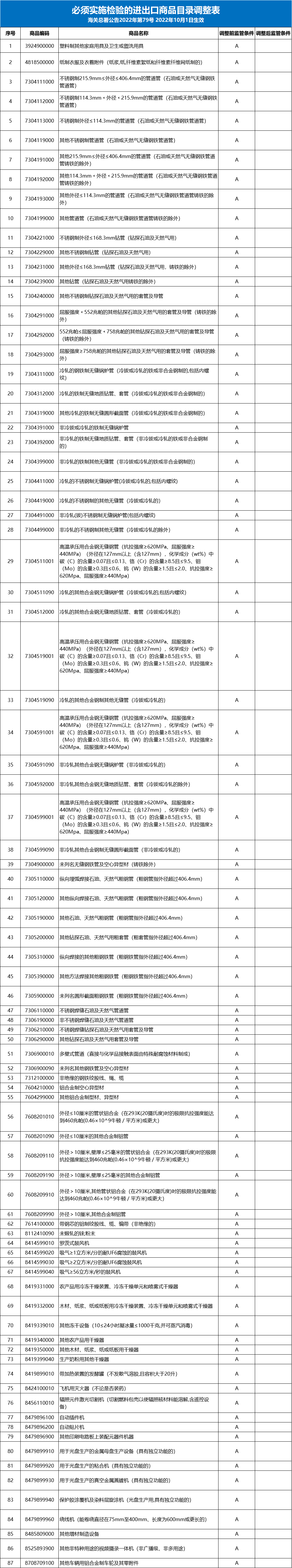 重磅公告！87個(gè)海關(guān)商品編號(hào)的商品，不再實(shí)施進(jìn)口商品檢驗(yàn)