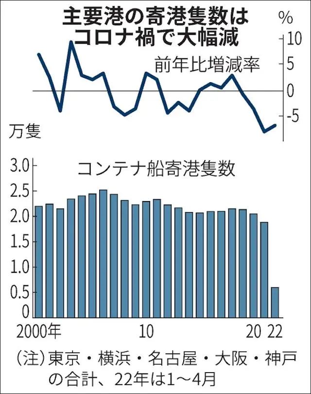 集裝箱船不愿?？?，日本港口競爭力加速下降創(chuàng)20年新低