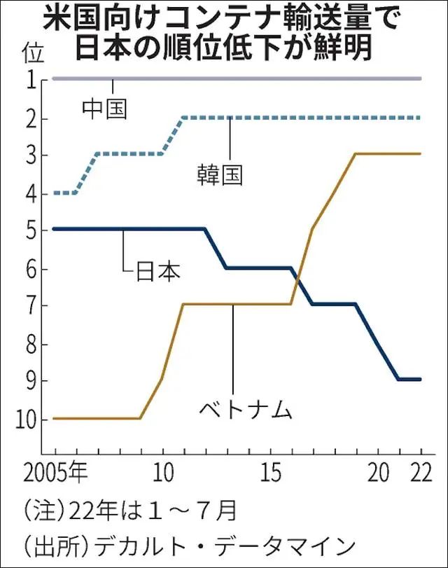 集裝箱船不愿?？?，日本港口競爭力加速下降創(chuàng)20年新低