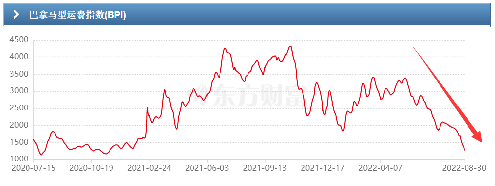 昨天，BDI跌破1000點(diǎn)，下半年會(huì)發(fā)生什么？