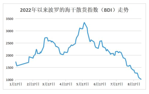 跌破1000點(diǎn)！觸底反彈？散貨船市場(chǎng)烏云密布