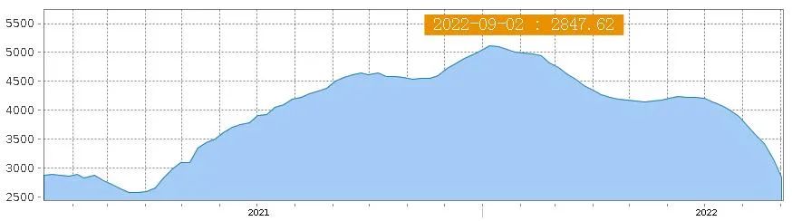 美西航線運價一周狂跌23%，東南亞航線出現(xiàn)“零運價”“負運價”！