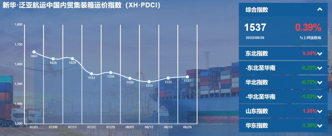 繼續(xù)上漲！新華·泛亞航運中國內貿集裝箱運價指數(shù)（XH·PDCI）