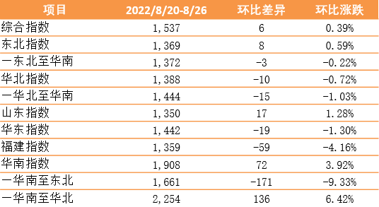 繼續(xù)上漲！新華·泛亞航運中國內貿集裝箱運價指數(shù)（XH·PDCI）