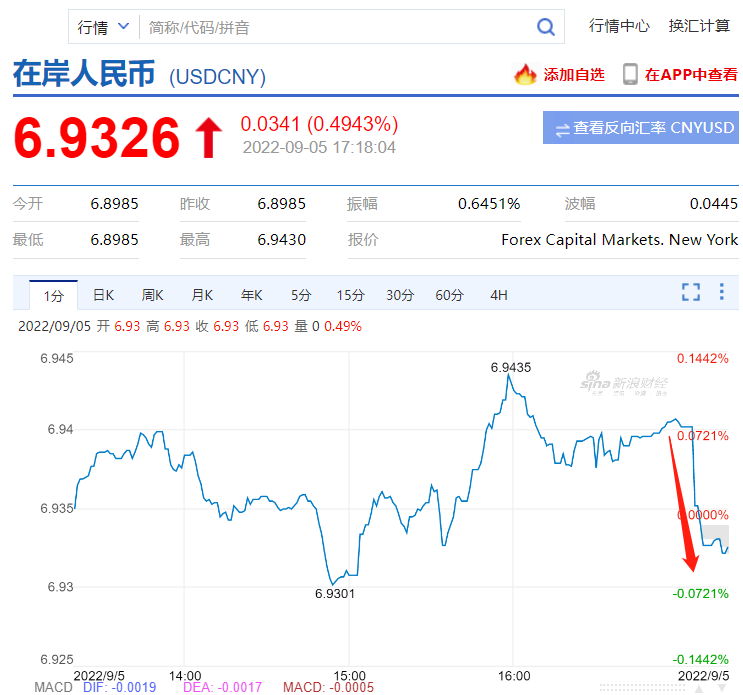 剛剛，人民幣差點破7！
