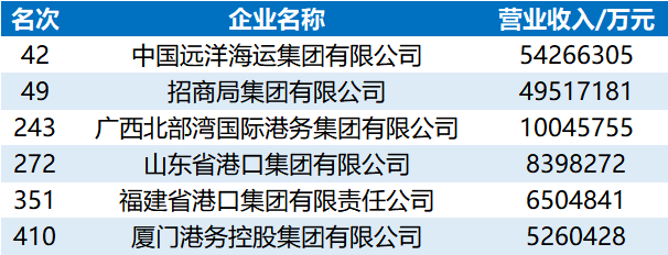 “2022中國(guó)企業(yè)500強(qiáng)”榜單出爐,哪些港航企業(yè)入圍了?