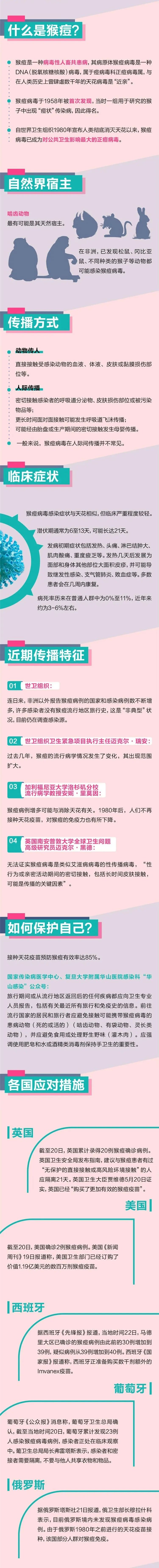 緊急！越來越近，剛剛，中國香港報(bào)告猴痘病例??！