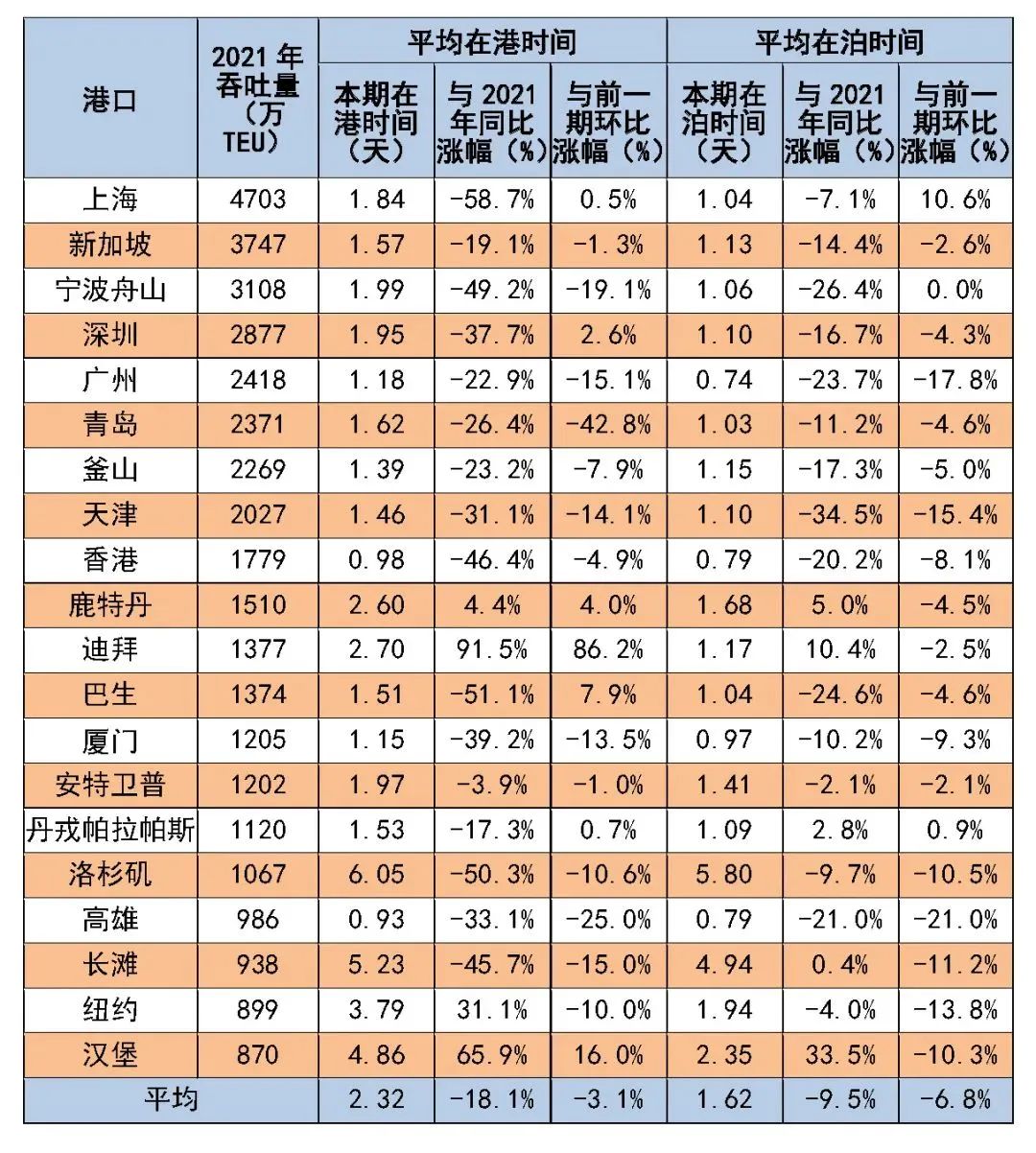 8月全球主要港口船舶平均在港、在泊時(shí)間公布