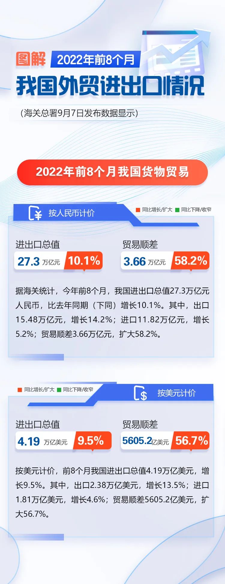 圖解｜前8個(gè)月我國外貿(mào)進(jìn)出口增長10.1%